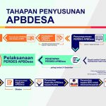 AKD Sumenep; Ini Penyebab APBDes Tak Rampung
