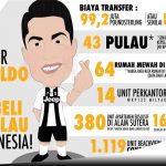 Nilai Transfer Ronaldo Bisa Membeli 43 Pulau Di Indonesia