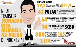 Nilai Transfer Ronaldo Bisa Membeli 43 Pulau Di Indonesia