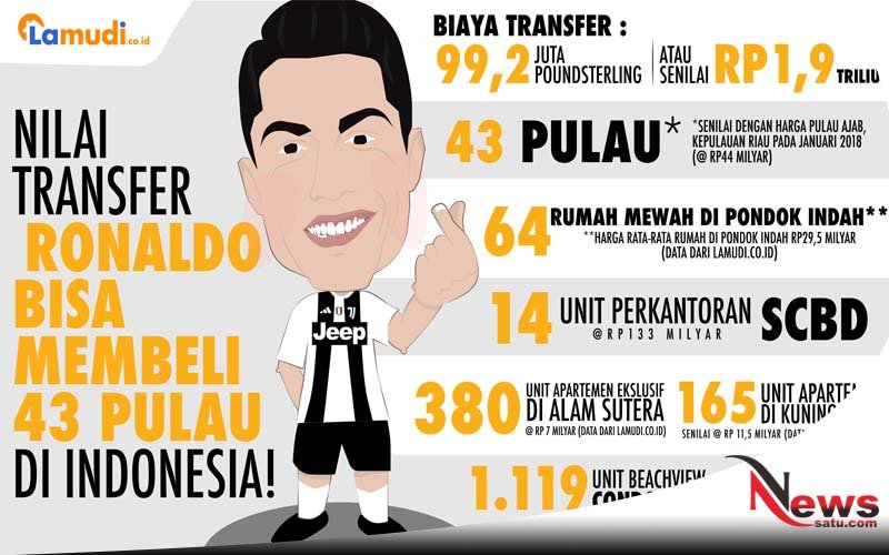 Nilai Transfer Ronaldo Bisa Membeli 43 Pulau Di Indonesia