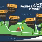 5 Kota yang Paling Banyak Dicari Pemburu Tanah
