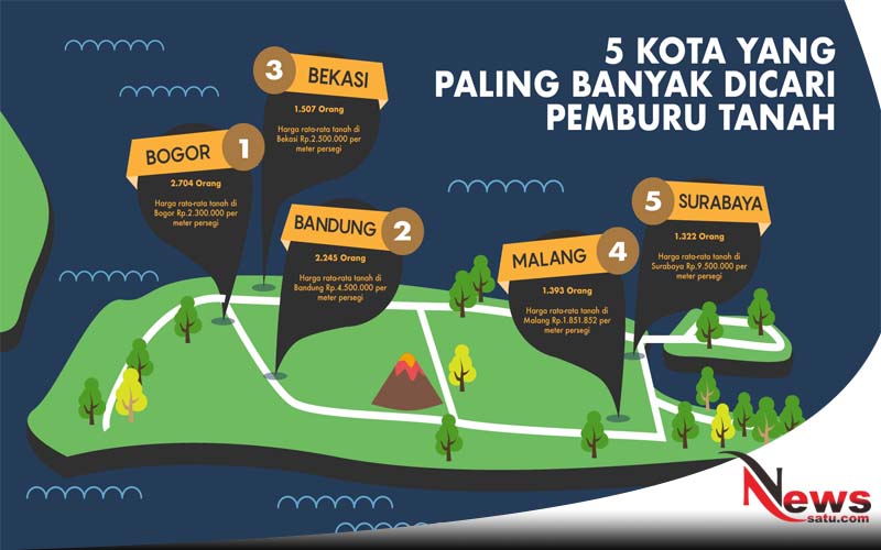 5 Kota yang Paling Banyak Dicari Pemburu Tanah