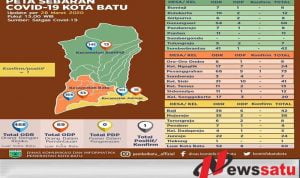 Covid-19 Di Kota Batu, Satu Orang Positif Dan 468 ODR