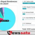 Beredar Polling Cabup Bondowoso, KH Salwa Unggul