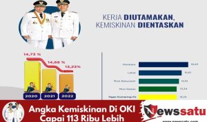 Angka Kemiskinan Di OKI Capai 113 Ribu Lebih