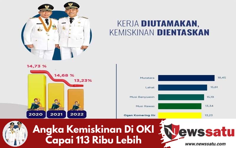 Angka Kemiskinan Di OKI Capai 113 Ribu Lebih