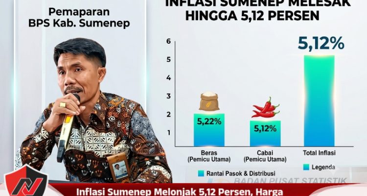 Inflasi Sumenep Melonjak 5,12 Persen, Harga Beras dan Cabai Jadi Pemicu Utama
