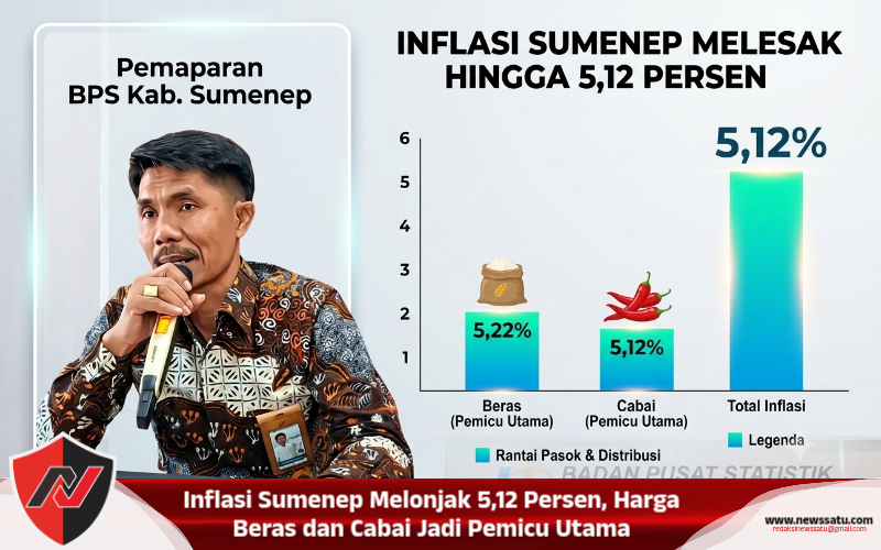 Inflasi Sumenep Melonjak 5,12 Persen, Harga Beras dan Cabai Jadi Pemicu Utama
