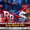 Rupiah Melemah Ke Rp17.918, Harga Minyak Naik